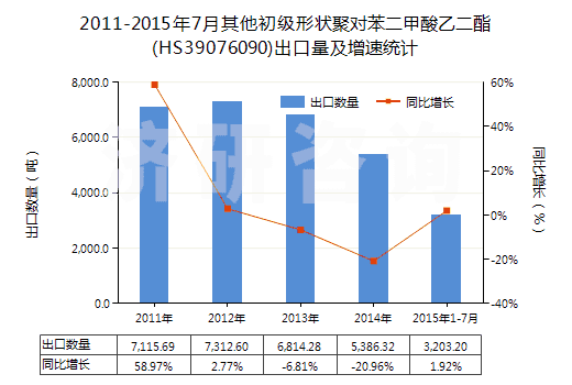 2011-2015年7月其他初級(jí)形狀聚對(duì)苯二甲酸乙二酯(HS39076090)出口量及增速統(tǒng)計(jì)